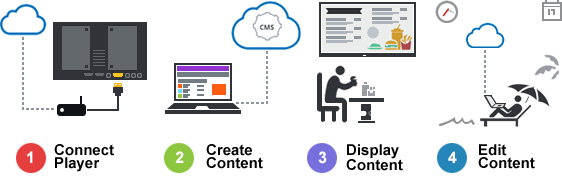 Digital signage how it works MVIX